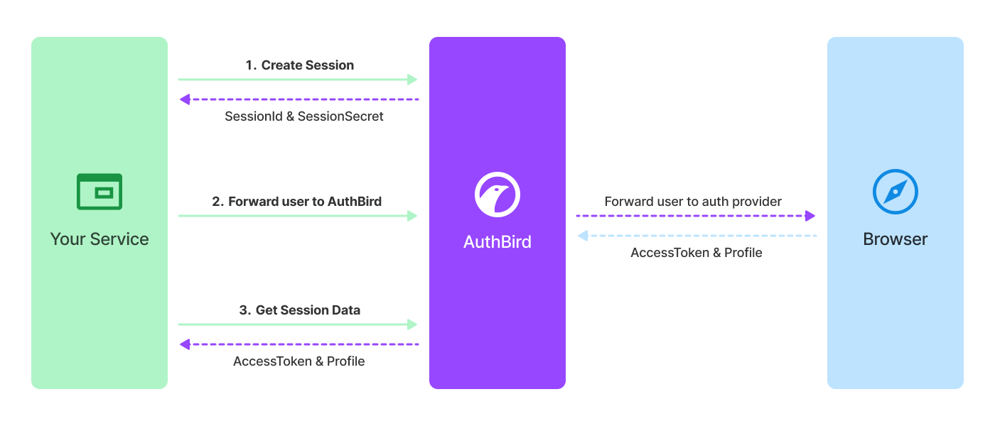 Diagram of how AuthBird works